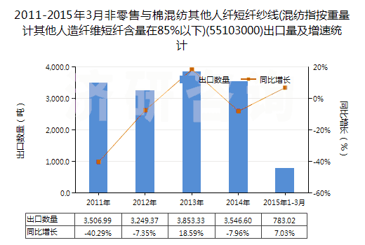 2011-2015年3月非零售與棉混紡其他人纖短纖紗線(混紡指按重量計其他人造纖維短纖含量在85%以下)(55103000)出口量及增速統(tǒng)計 2011-2015年3月非零售與棉混紡其他人纖短纖紗線(混紡指按重量計其他人造纖維短纖含量在85%以下)(55103000)出口量及增速統(tǒng)計